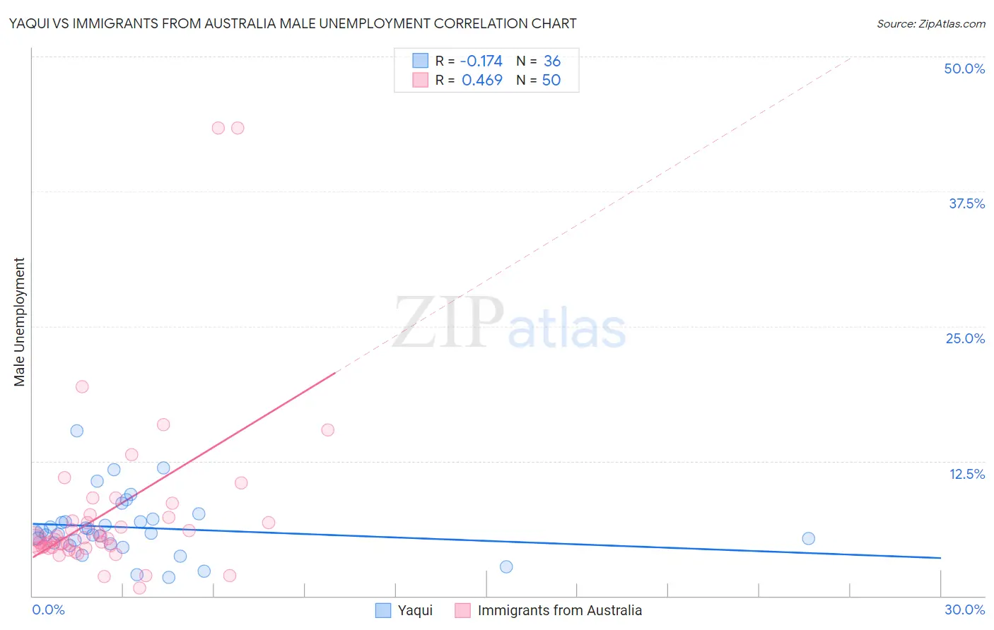 Yaqui vs Immigrants from Australia Male Unemployment