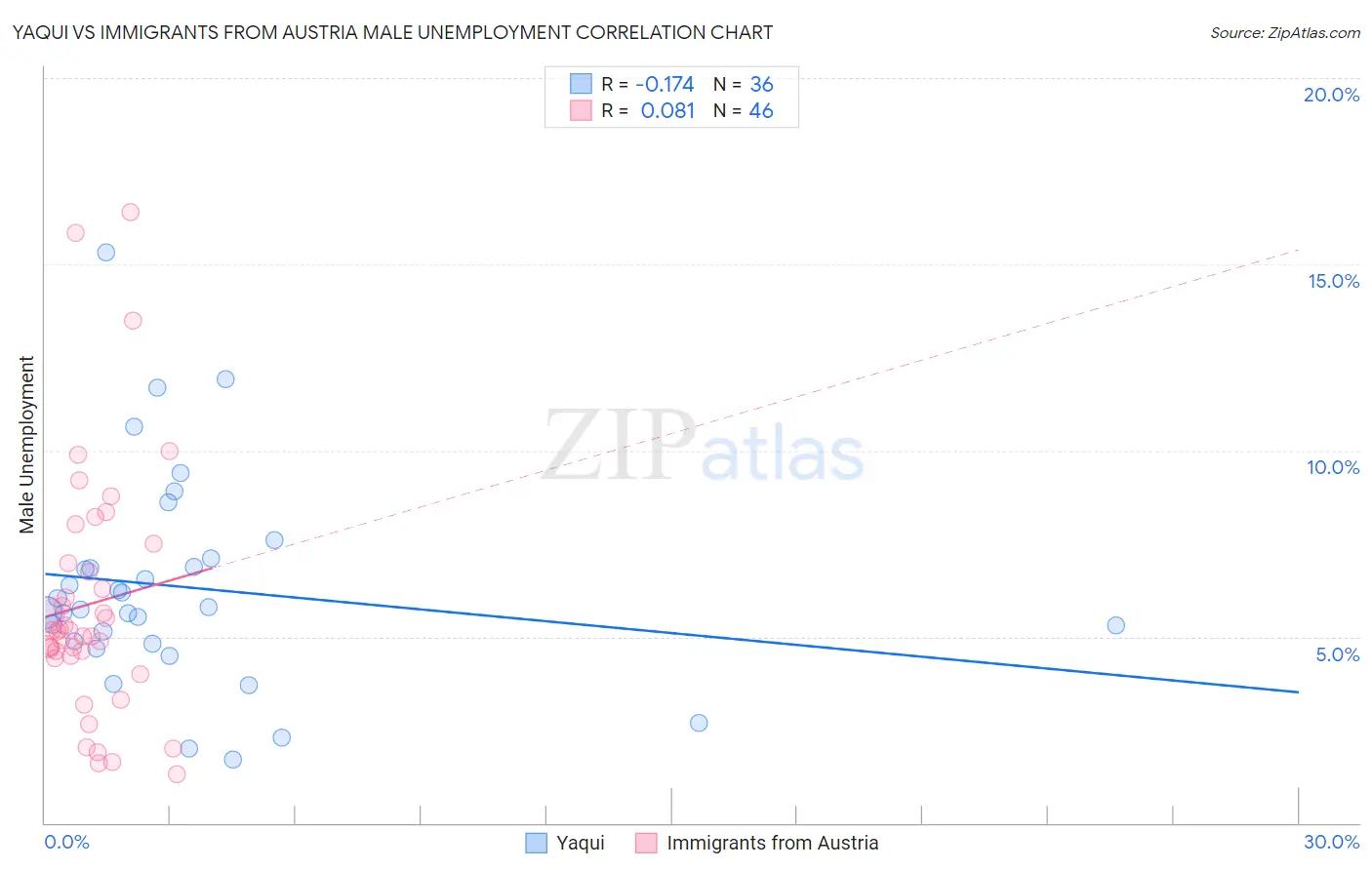 Yaqui vs Immigrants from Austria Male Unemployment