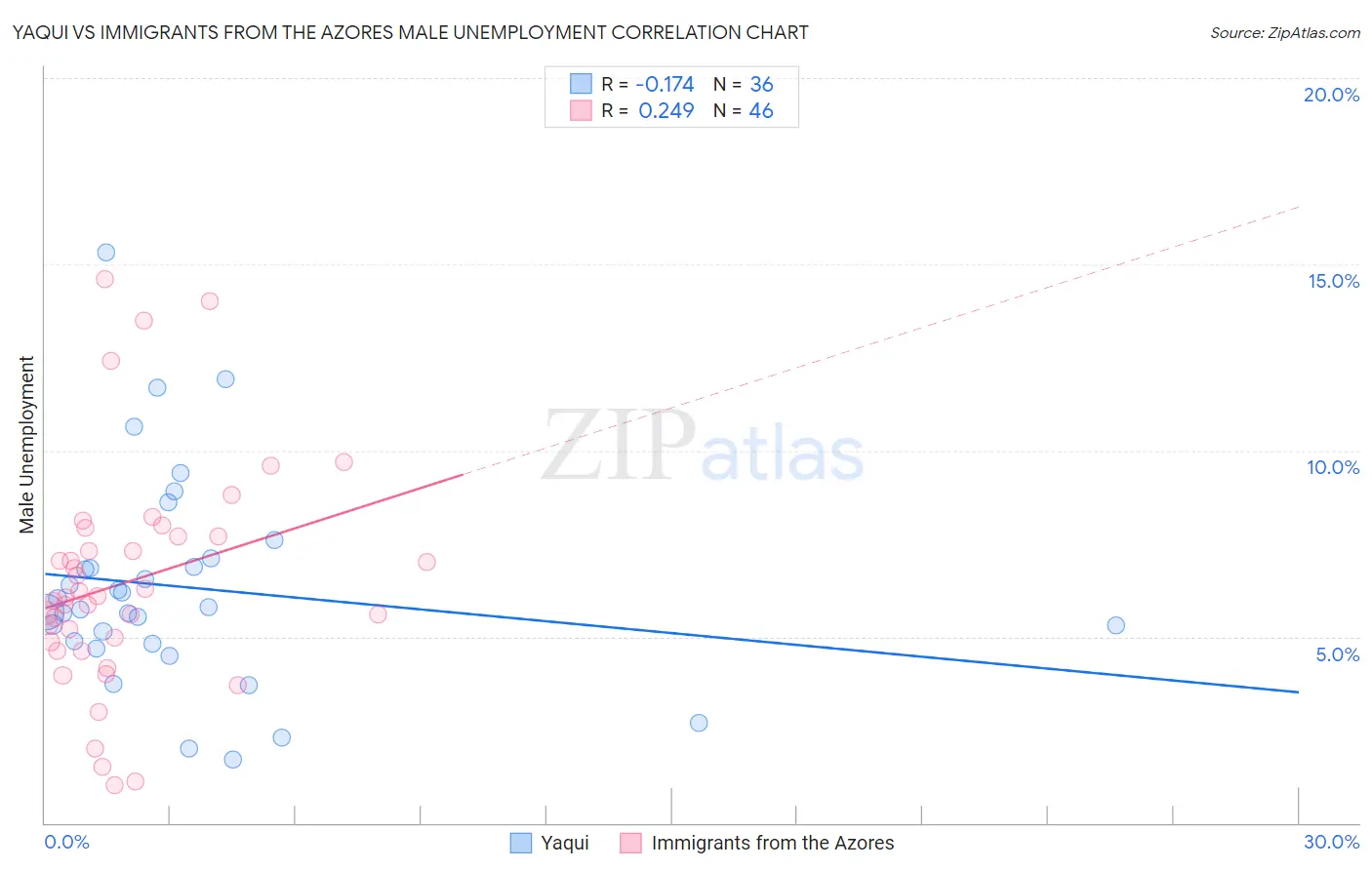 Yaqui vs Immigrants from the Azores Male Unemployment