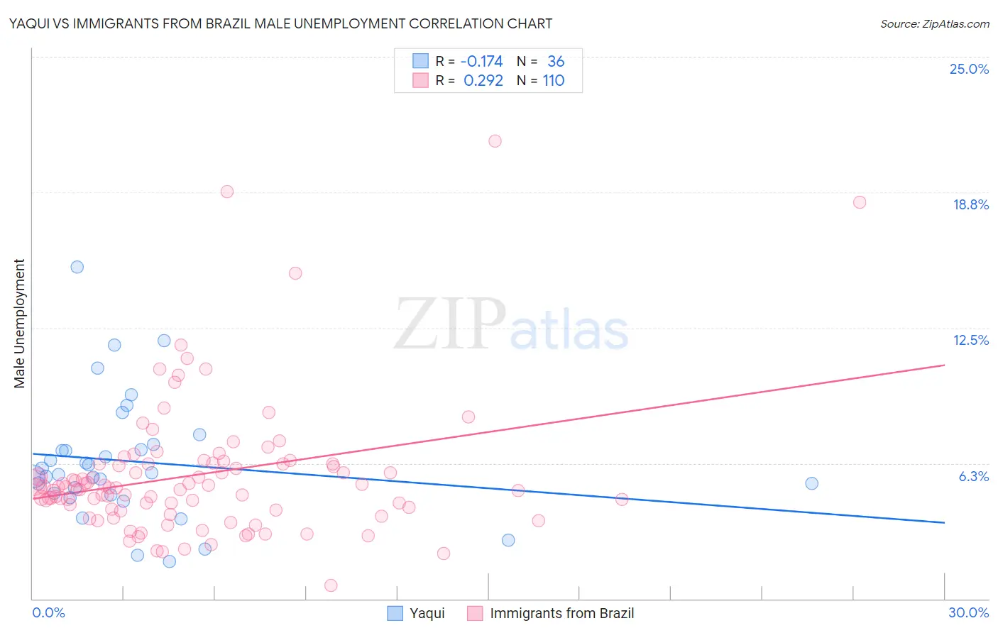 Yaqui vs Immigrants from Brazil Male Unemployment