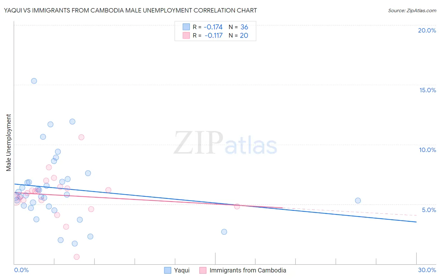 Yaqui vs Immigrants from Cambodia Male Unemployment