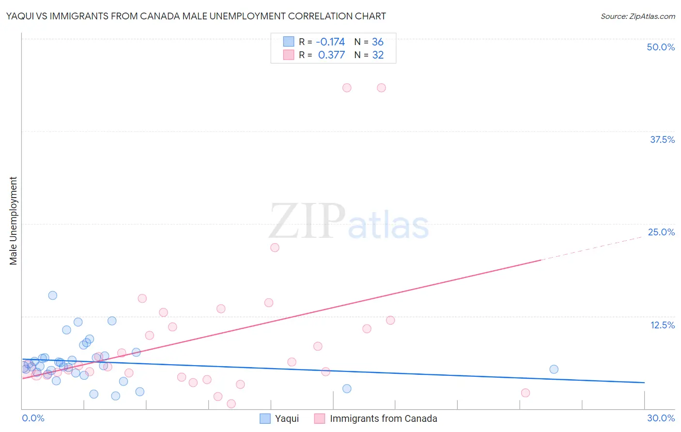 Yaqui vs Immigrants from Canada Male Unemployment