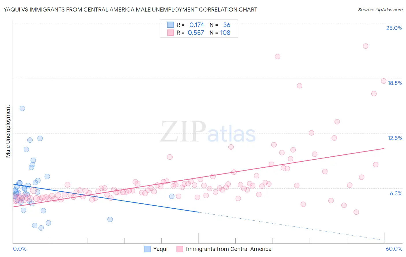 Yaqui vs Immigrants from Central America Male Unemployment