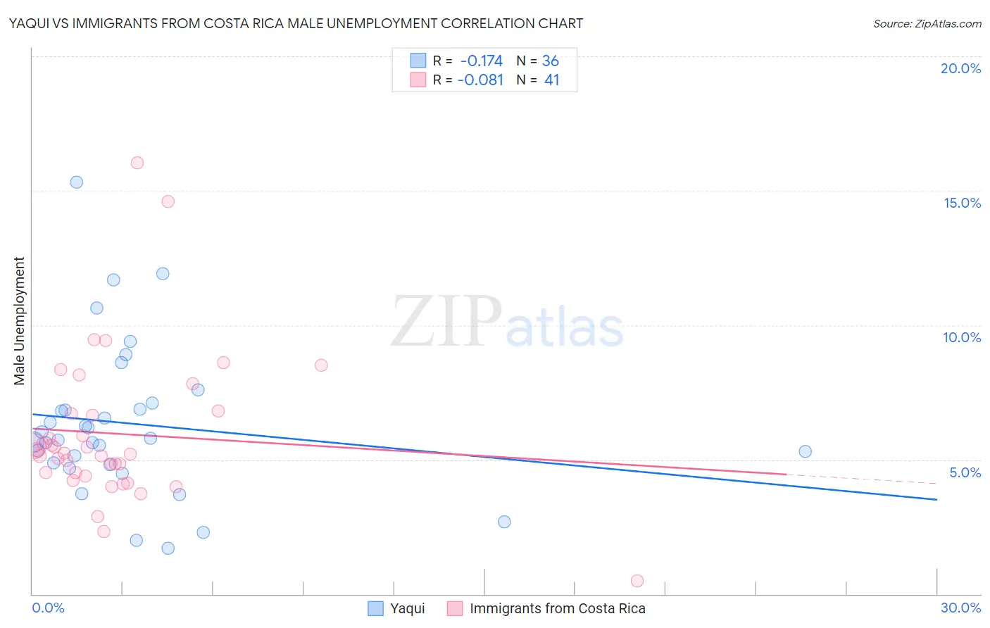 Yaqui vs Immigrants from Costa Rica Male Unemployment