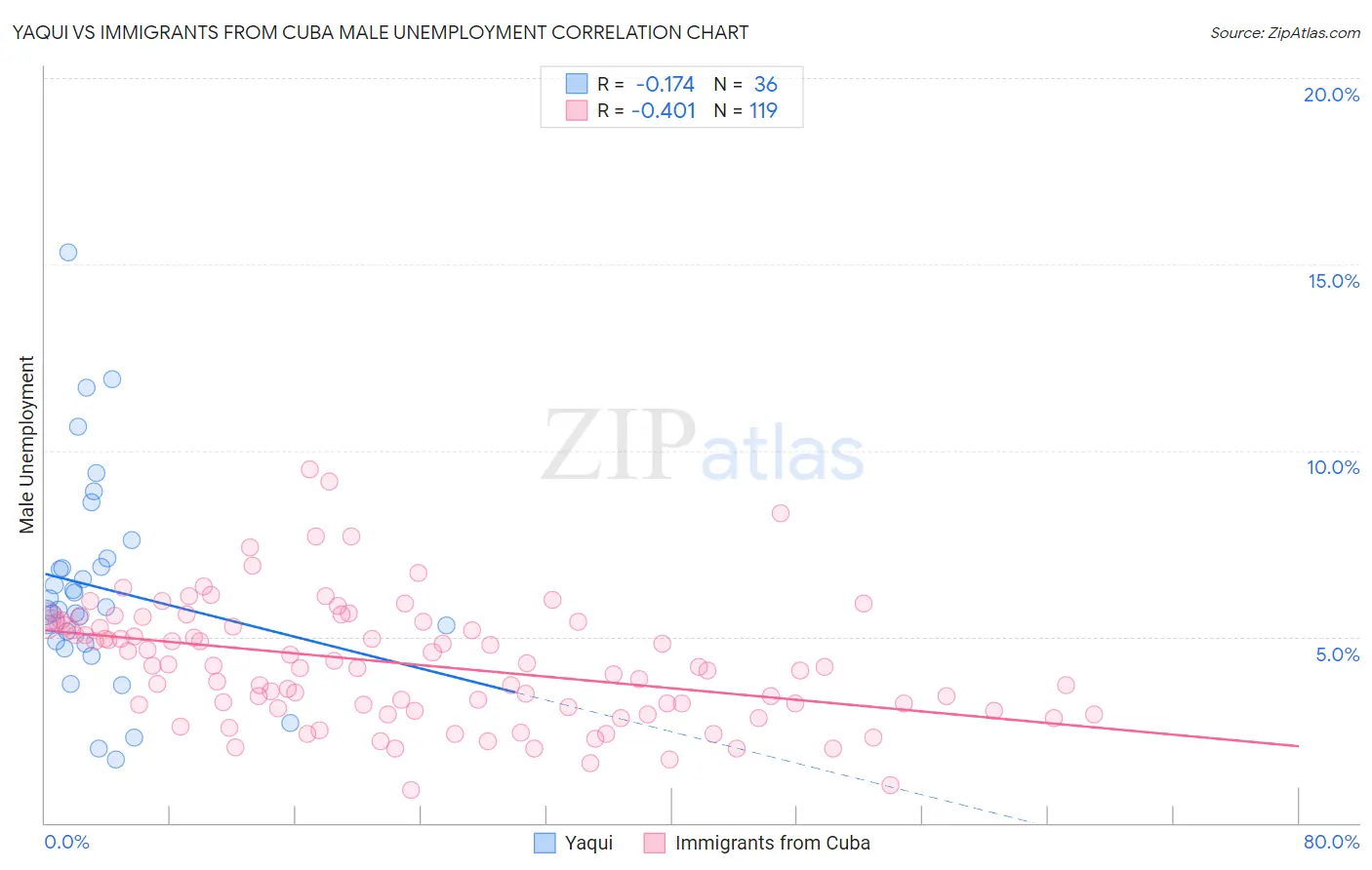 Yaqui vs Immigrants from Cuba Male Unemployment