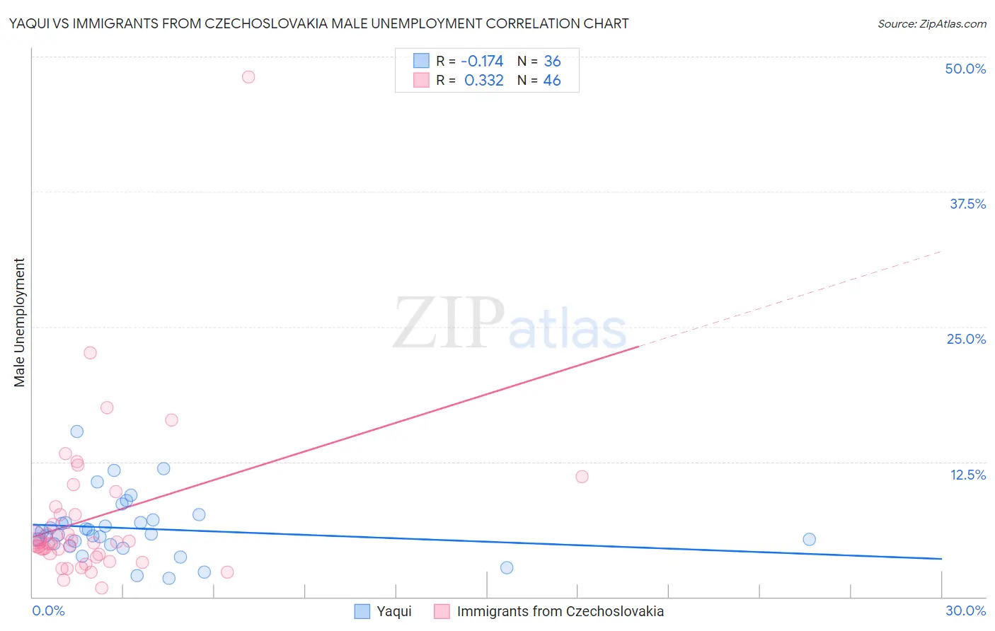 Yaqui vs Immigrants from Czechoslovakia Male Unemployment
