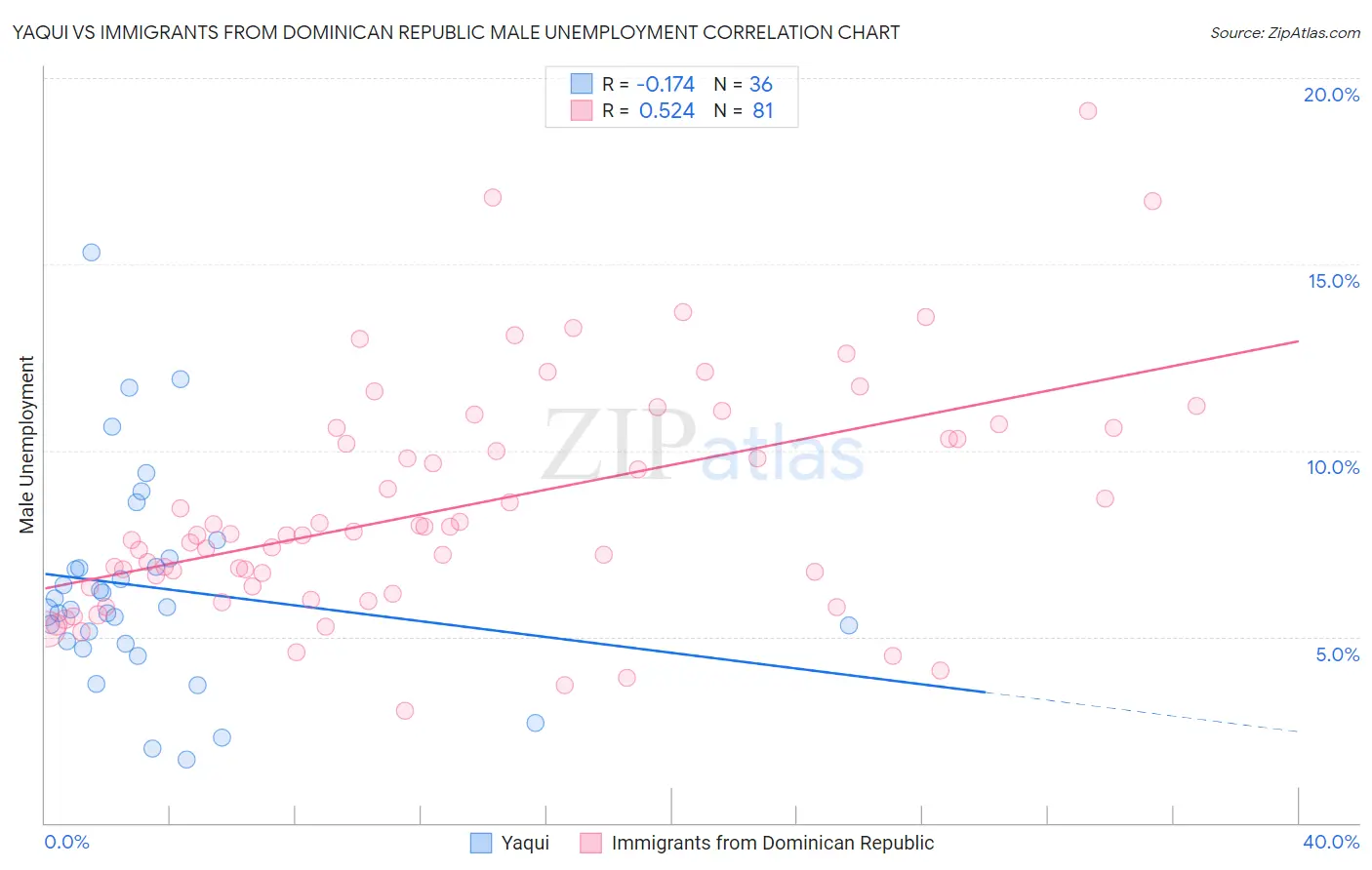 Yaqui vs Immigrants from Dominican Republic Male Unemployment