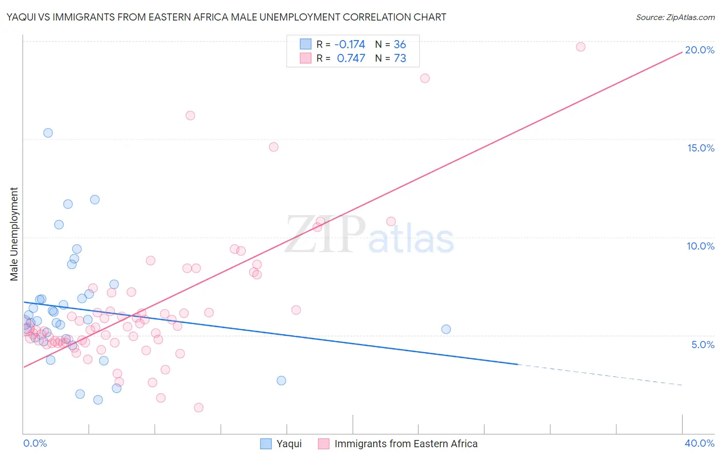 Yaqui vs Immigrants from Eastern Africa Male Unemployment