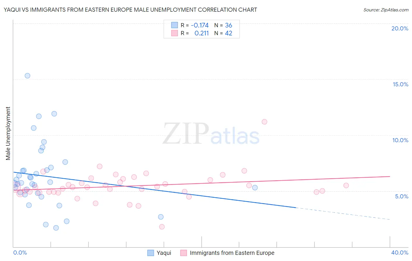 Yaqui vs Immigrants from Eastern Europe Male Unemployment