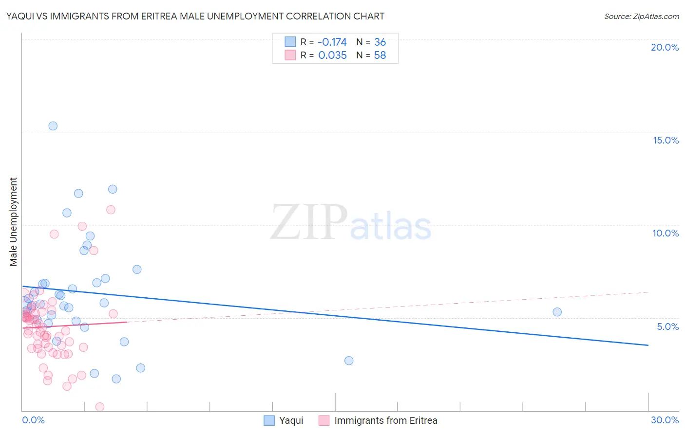 Yaqui vs Immigrants from Eritrea Male Unemployment