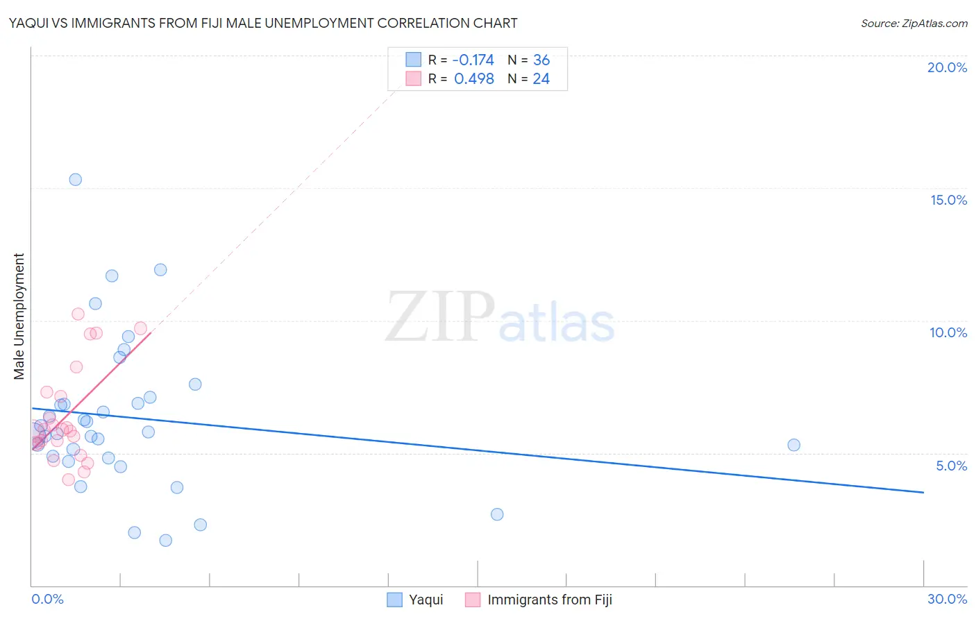 Yaqui vs Immigrants from Fiji Male Unemployment