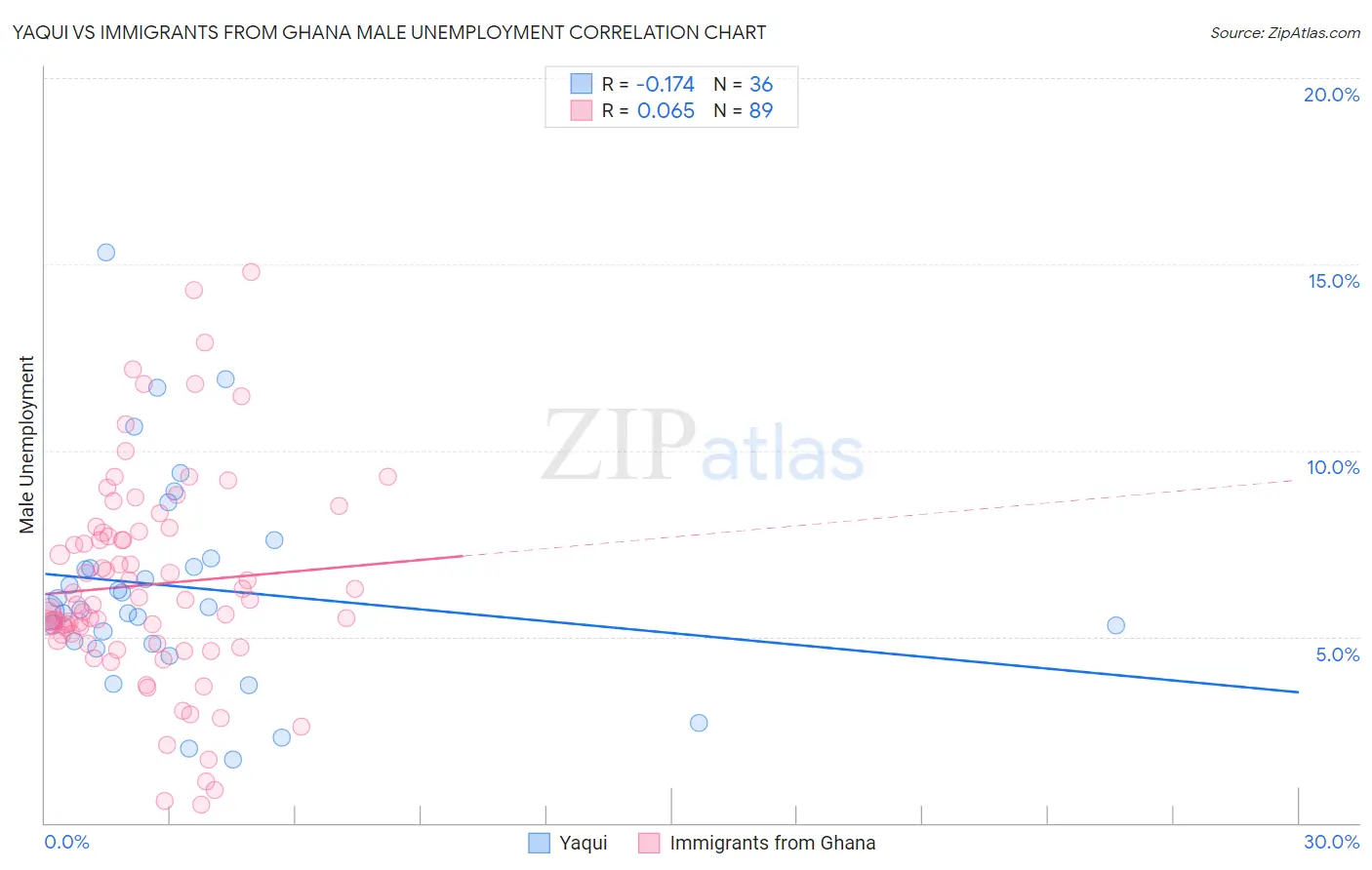 Yaqui vs Immigrants from Ghana Male Unemployment