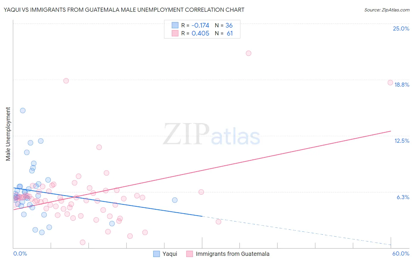 Yaqui vs Immigrants from Guatemala Male Unemployment