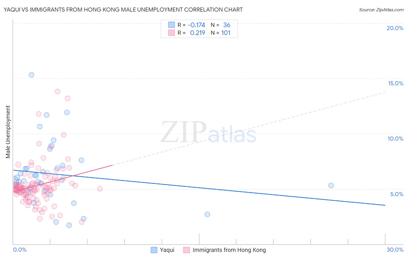 Yaqui vs Immigrants from Hong Kong Male Unemployment