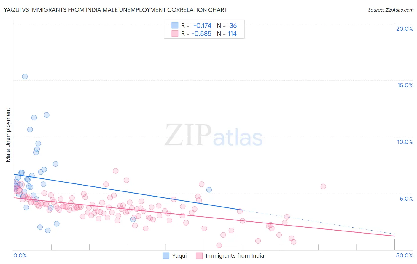 Yaqui vs Immigrants from India Male Unemployment