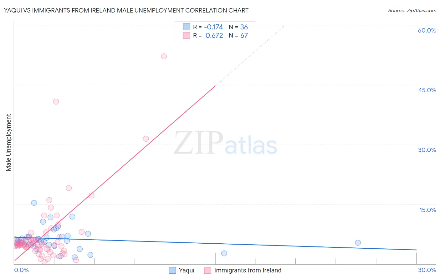 Yaqui vs Immigrants from Ireland Male Unemployment