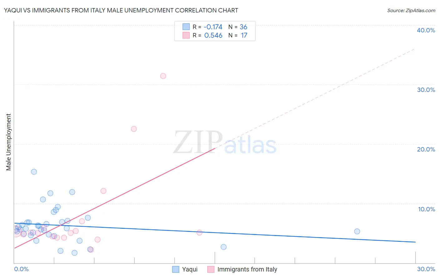 Yaqui vs Immigrants from Italy Male Unemployment