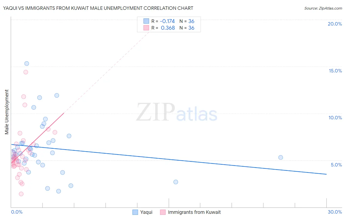 Yaqui vs Immigrants from Kuwait Male Unemployment