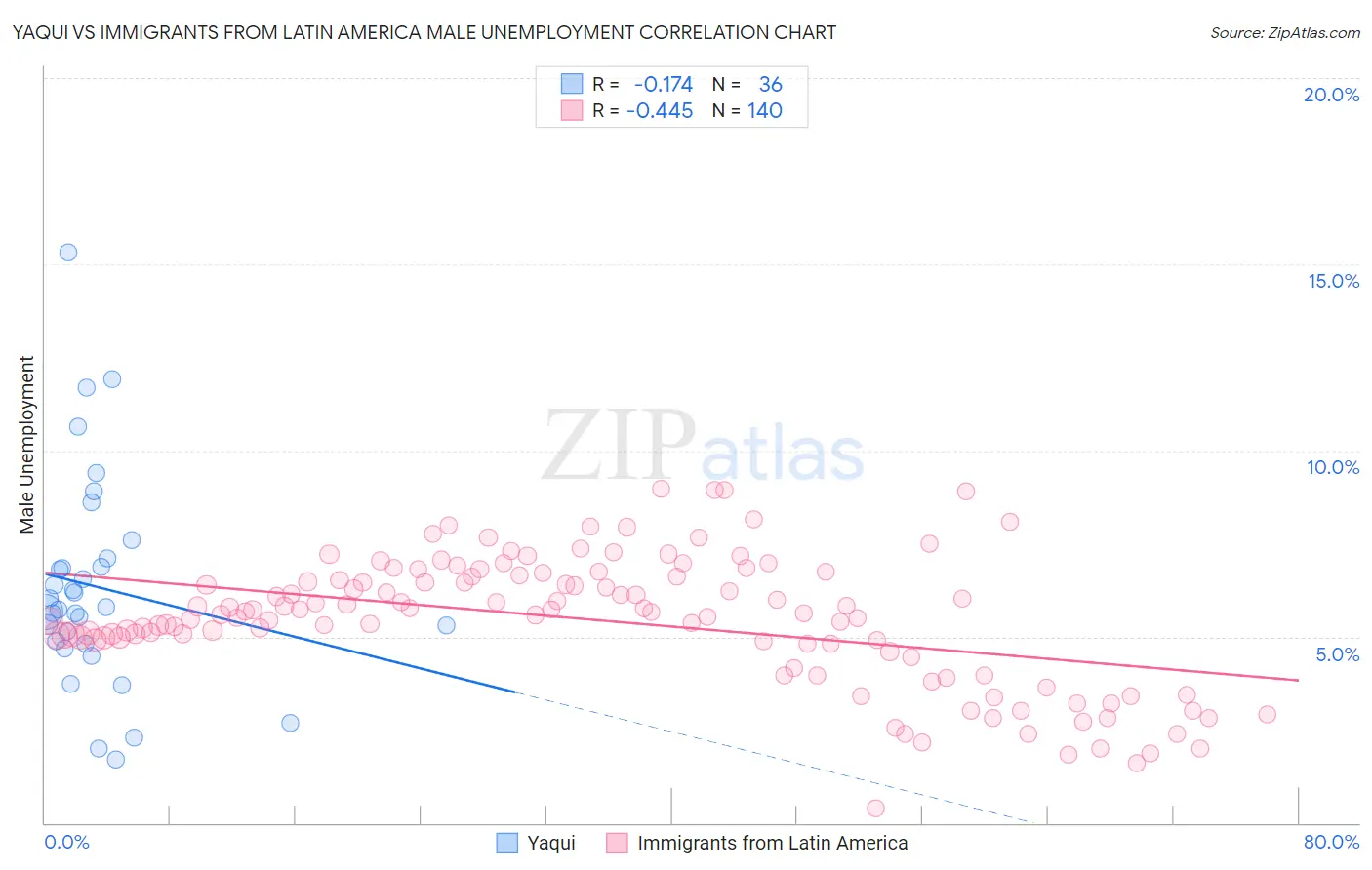 Yaqui vs Immigrants from Latin America Male Unemployment