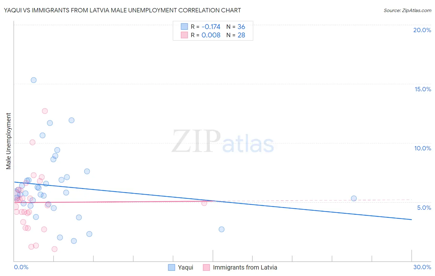Yaqui vs Immigrants from Latvia Male Unemployment