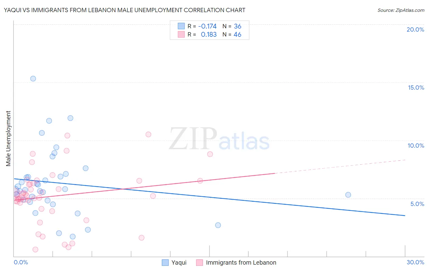 Yaqui vs Immigrants from Lebanon Male Unemployment