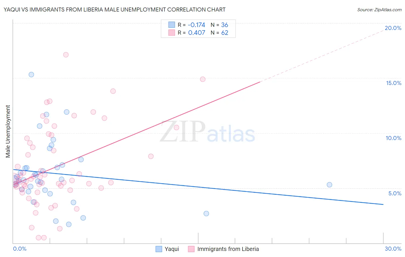 Yaqui vs Immigrants from Liberia Male Unemployment