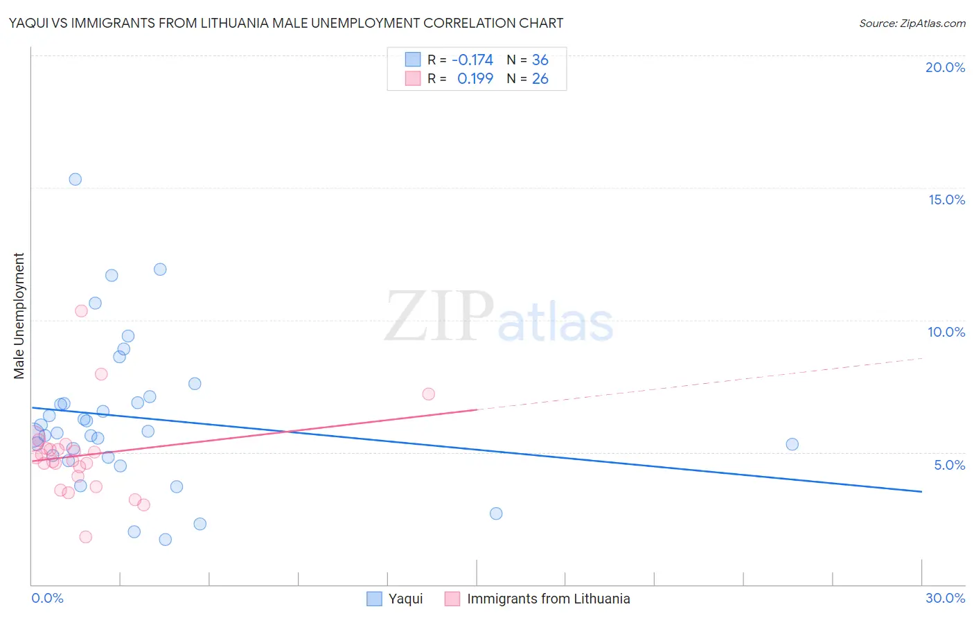 Yaqui vs Immigrants from Lithuania Male Unemployment