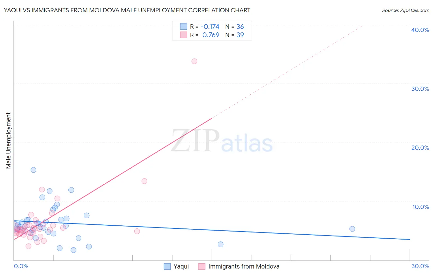 Yaqui vs Immigrants from Moldova Male Unemployment
