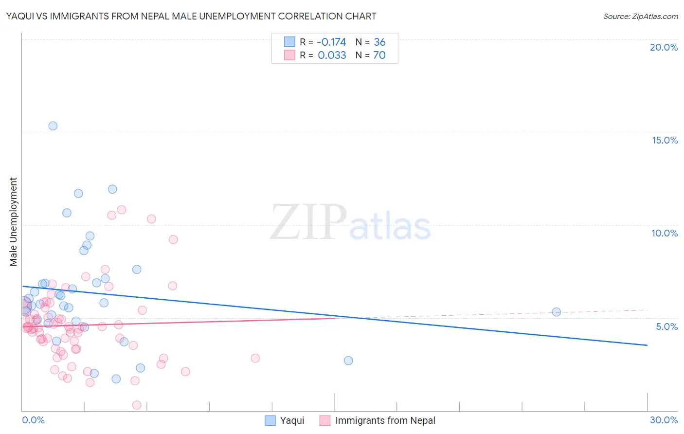Yaqui vs Immigrants from Nepal Male Unemployment