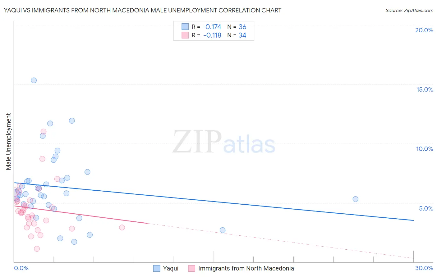 Yaqui vs Immigrants from North Macedonia Male Unemployment