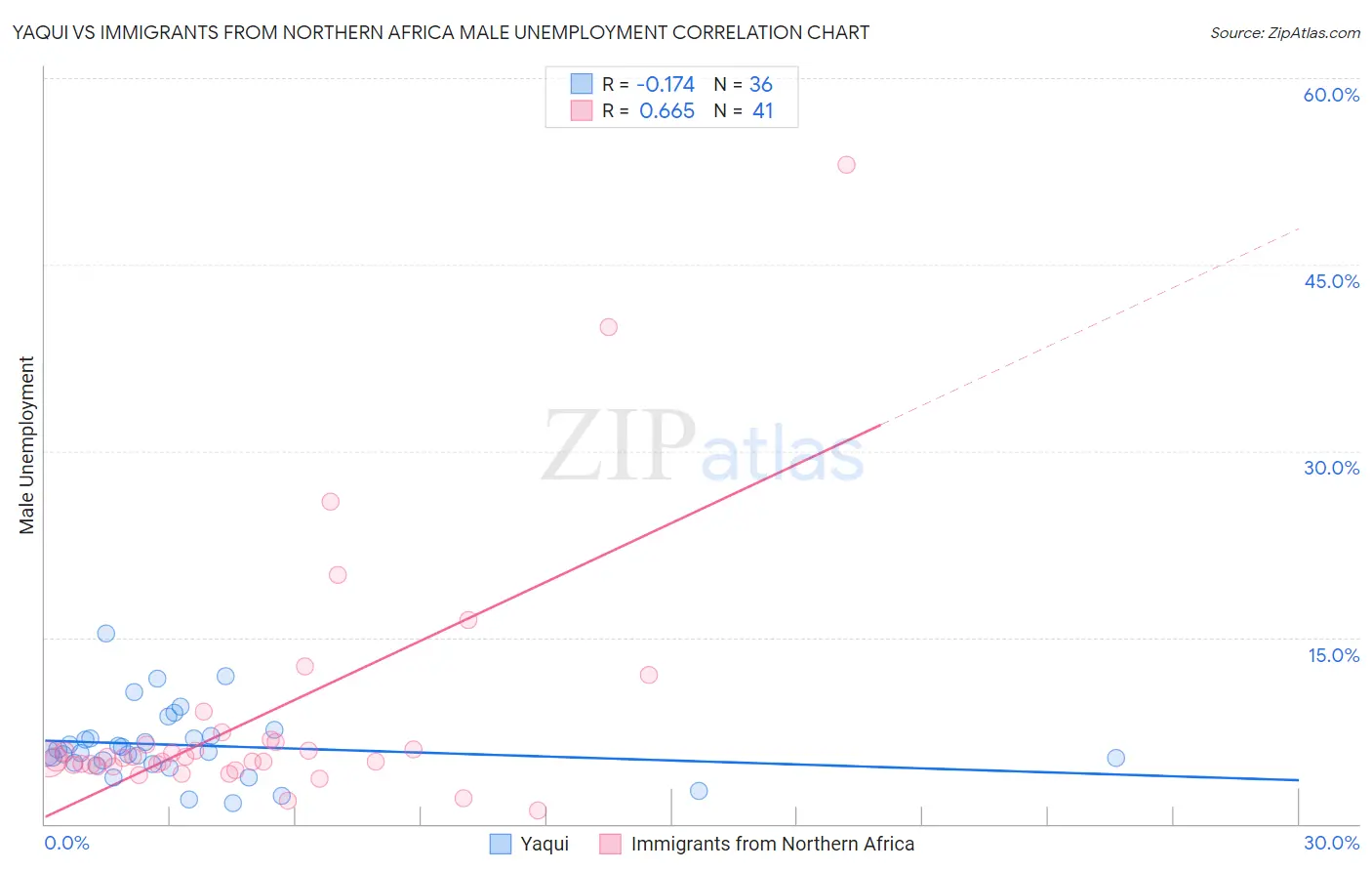 Yaqui vs Immigrants from Northern Africa Male Unemployment