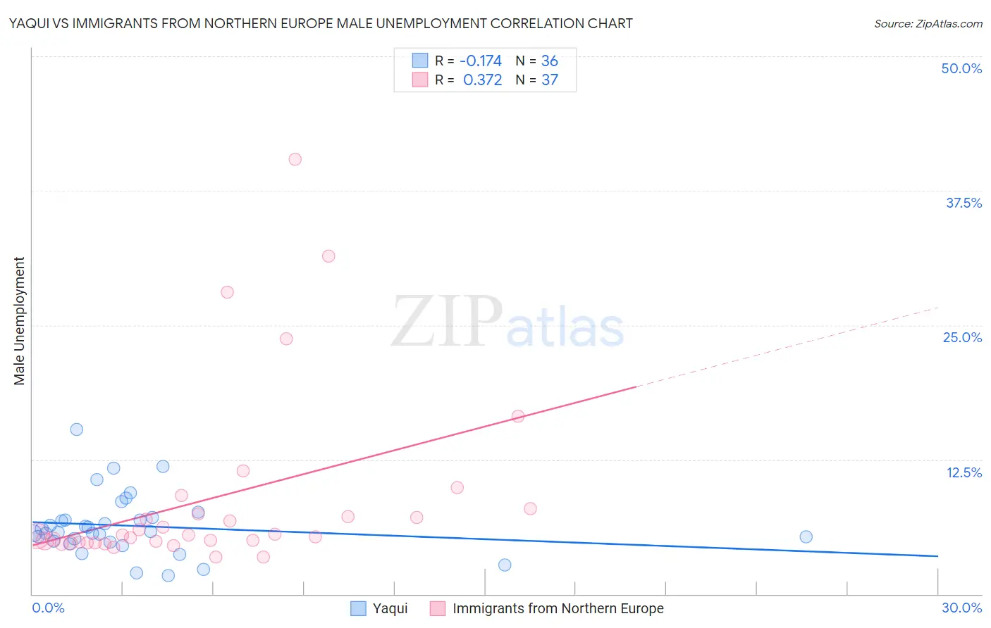 Yaqui vs Immigrants from Northern Europe Male Unemployment