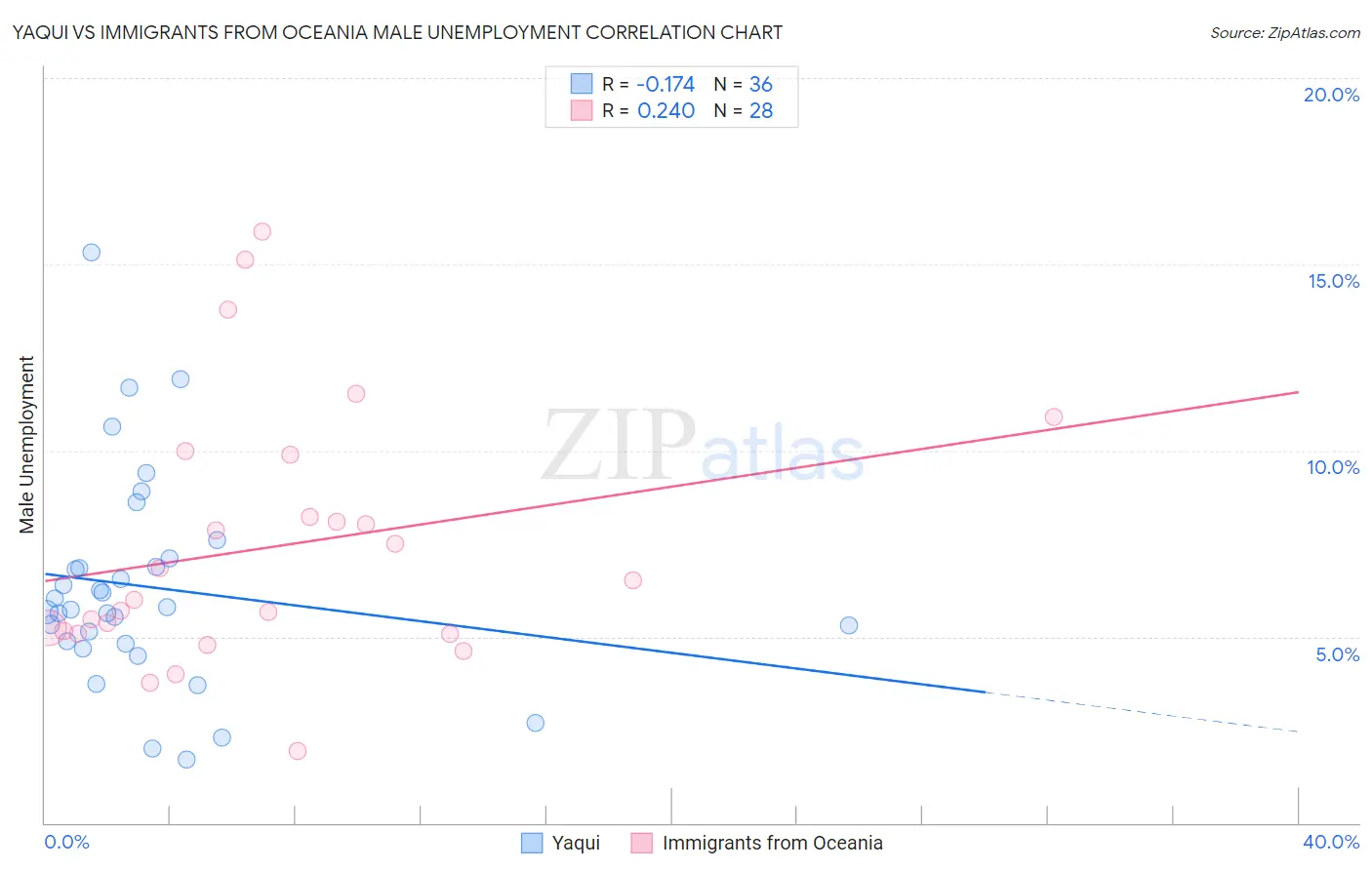 Yaqui vs Immigrants from Oceania Male Unemployment