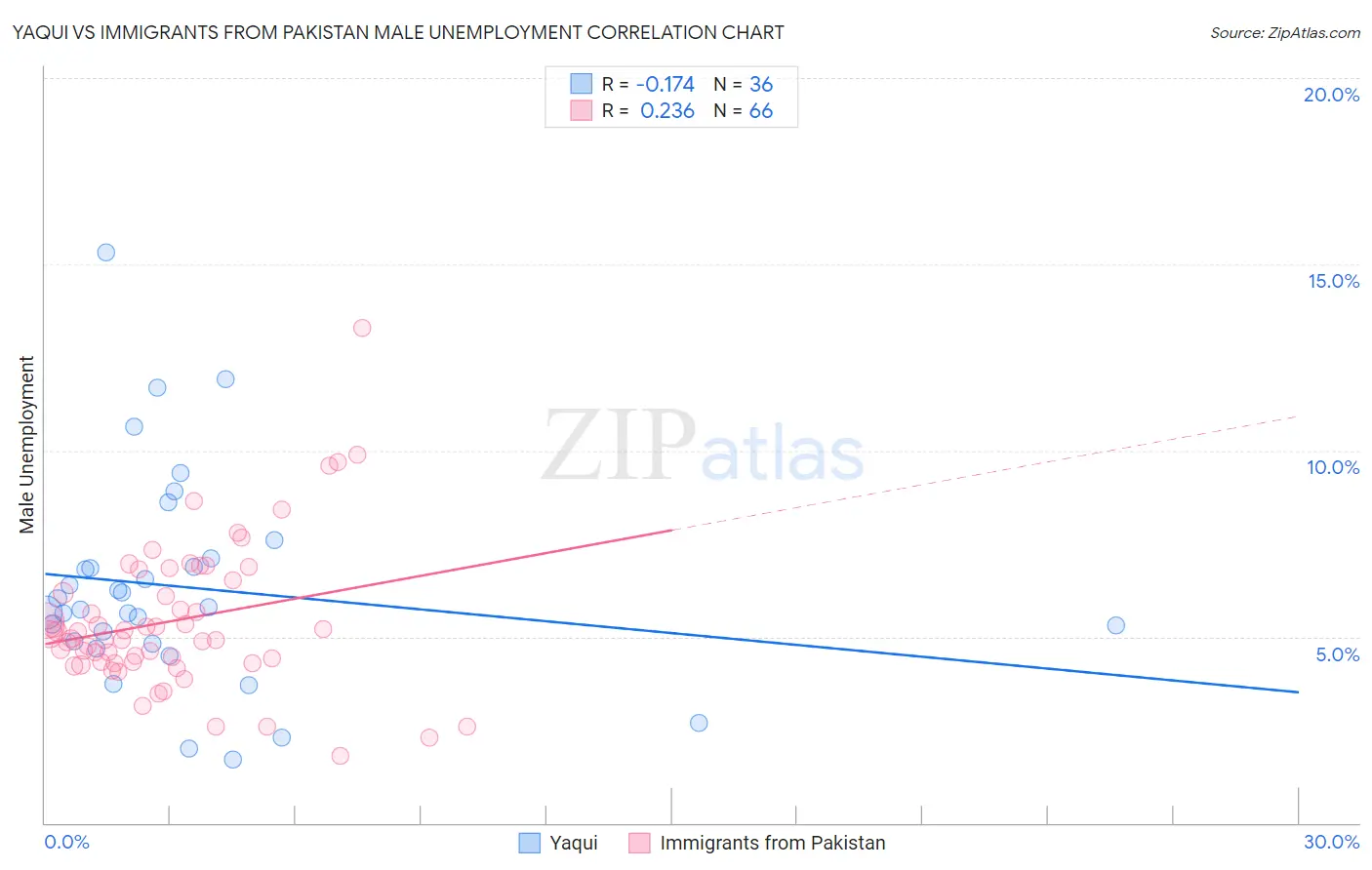 Yaqui vs Immigrants from Pakistan Male Unemployment
