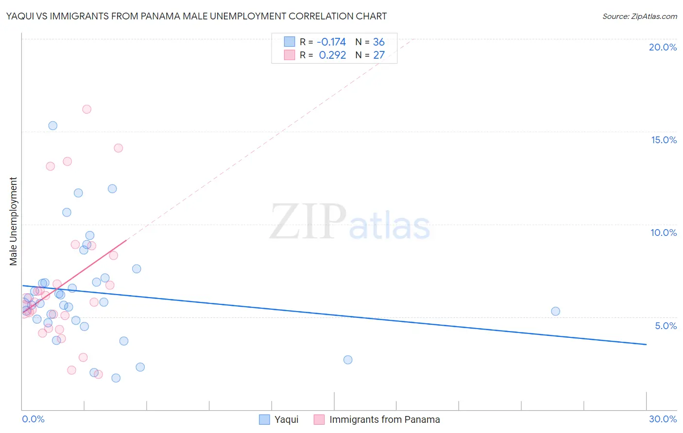 Yaqui vs Immigrants from Panama Male Unemployment