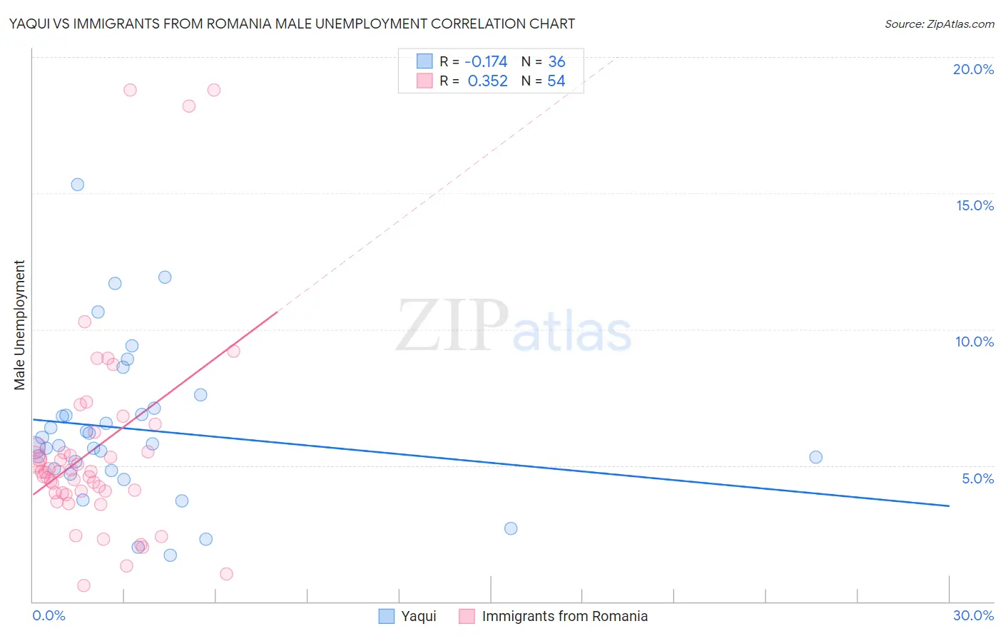 Yaqui vs Immigrants from Romania Male Unemployment