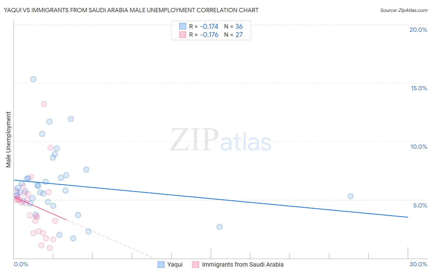 Yaqui vs Immigrants from Saudi Arabia Male Unemployment