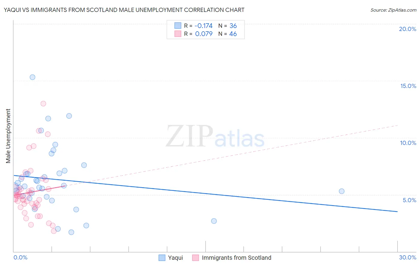 Yaqui vs Immigrants from Scotland Male Unemployment