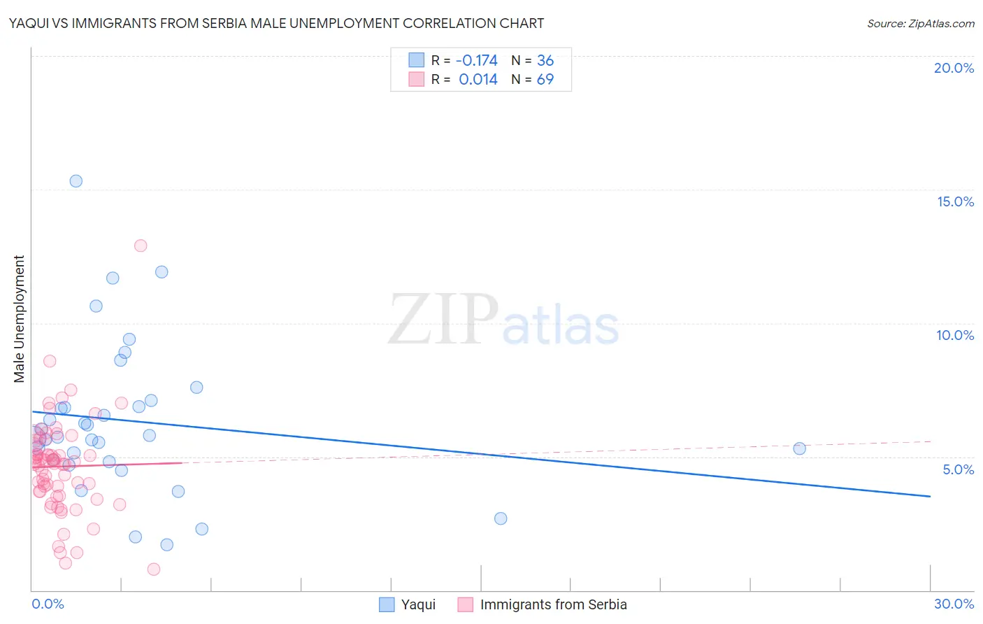 Yaqui vs Immigrants from Serbia Male Unemployment