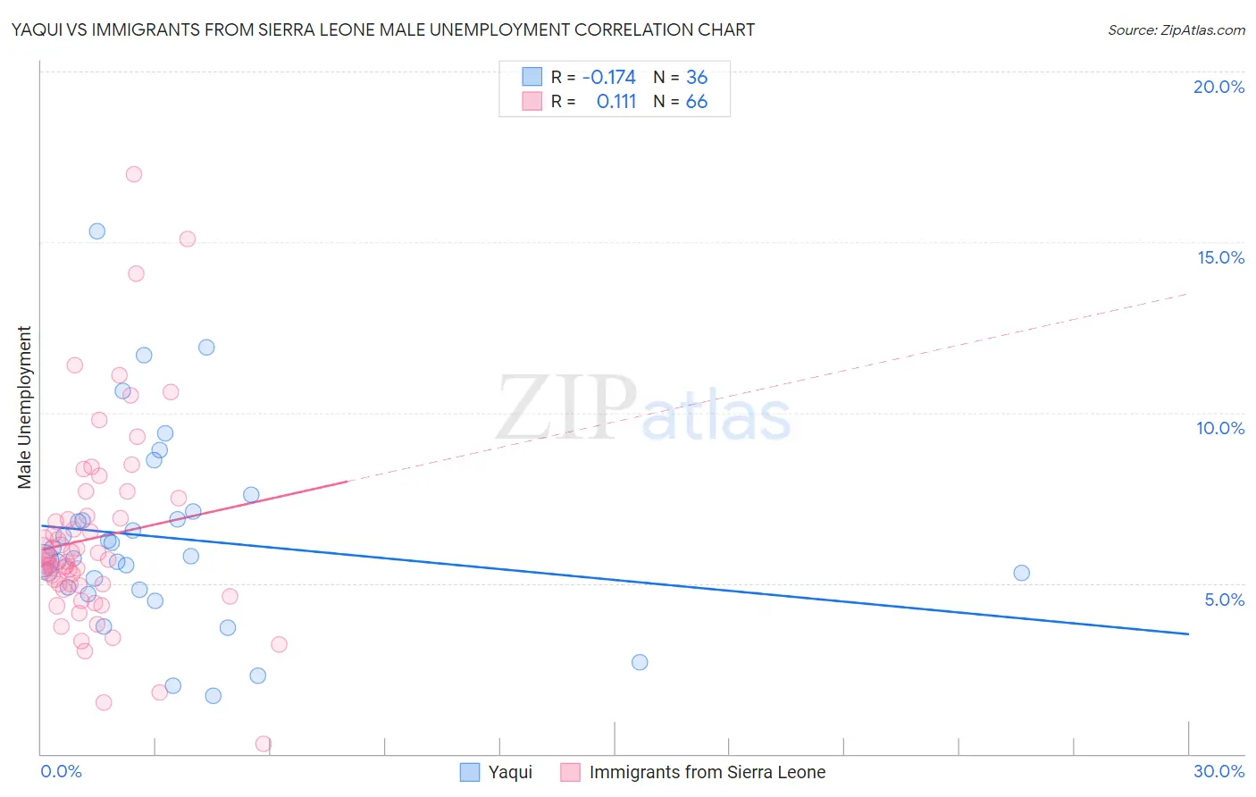 Yaqui vs Immigrants from Sierra Leone Male Unemployment