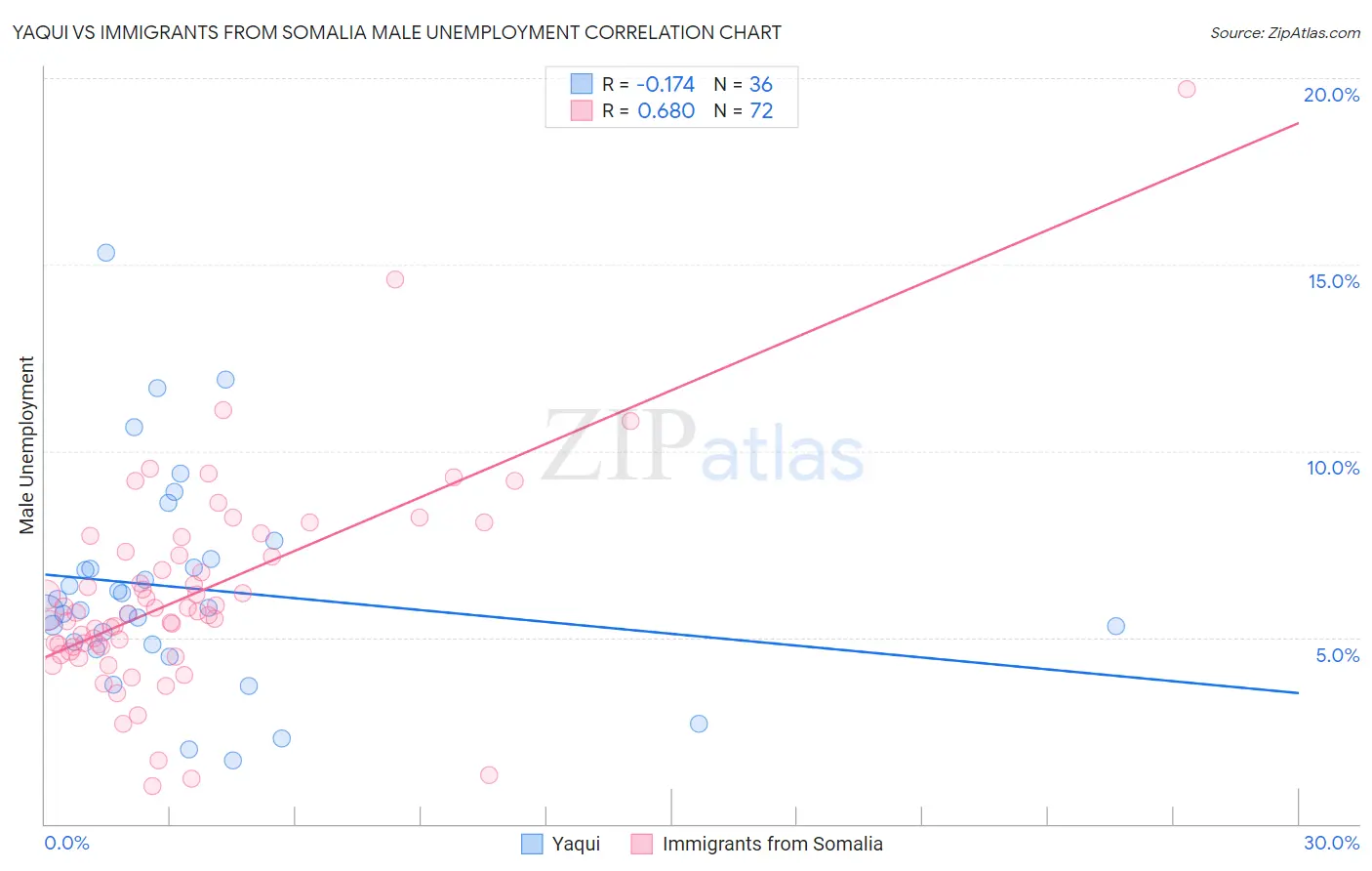 Yaqui vs Immigrants from Somalia Male Unemployment