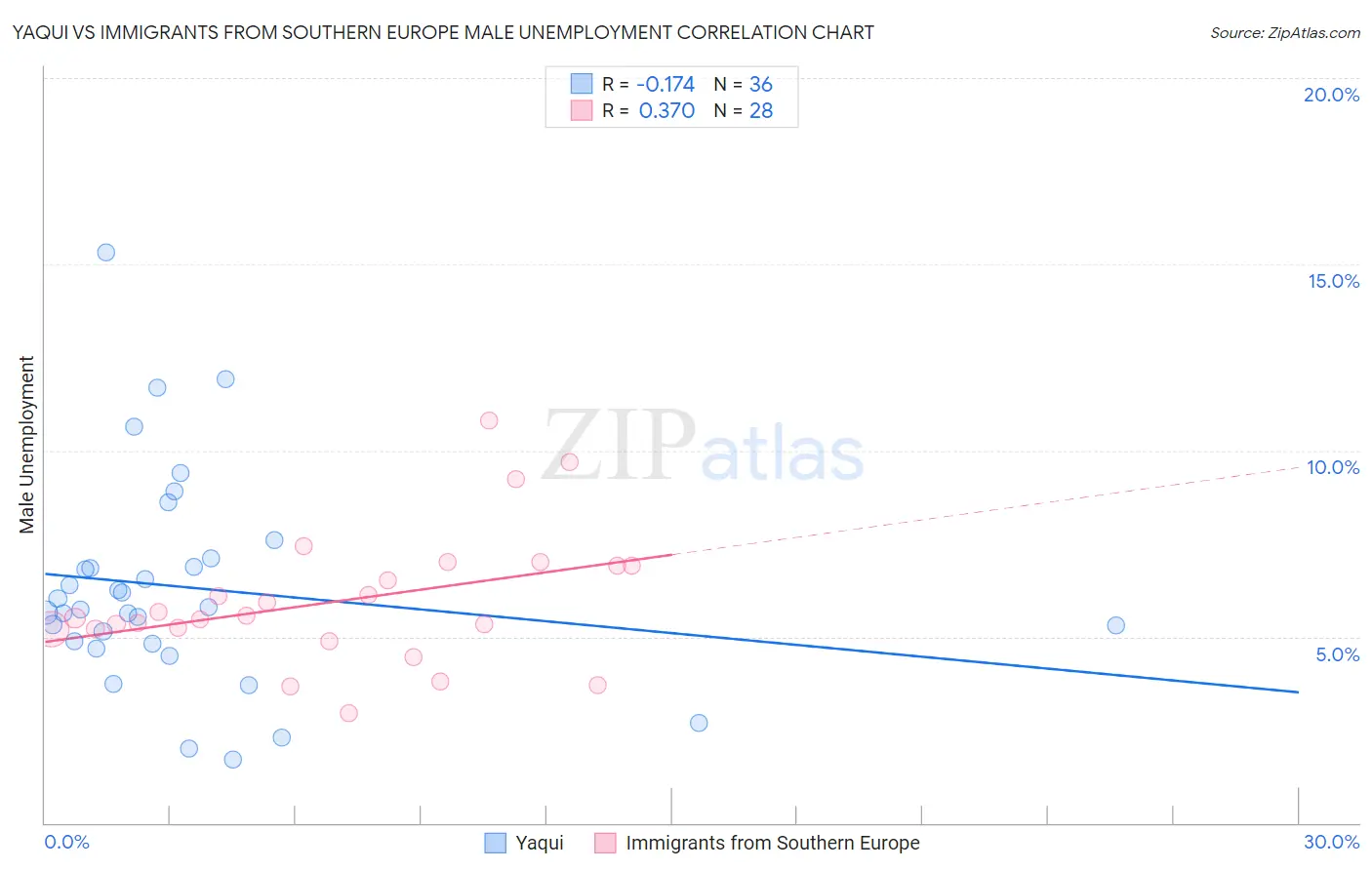 Yaqui vs Immigrants from Southern Europe Male Unemployment