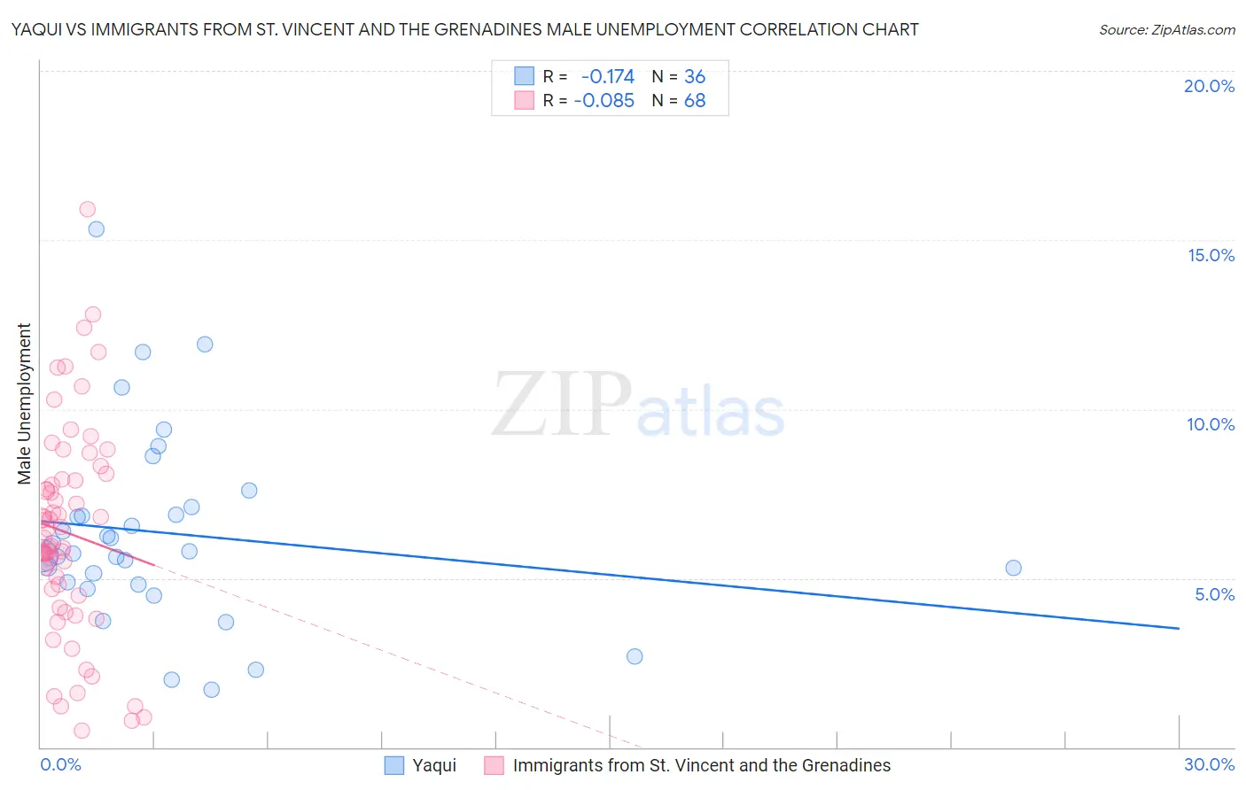 Yaqui vs Immigrants from St. Vincent and the Grenadines Male Unemployment