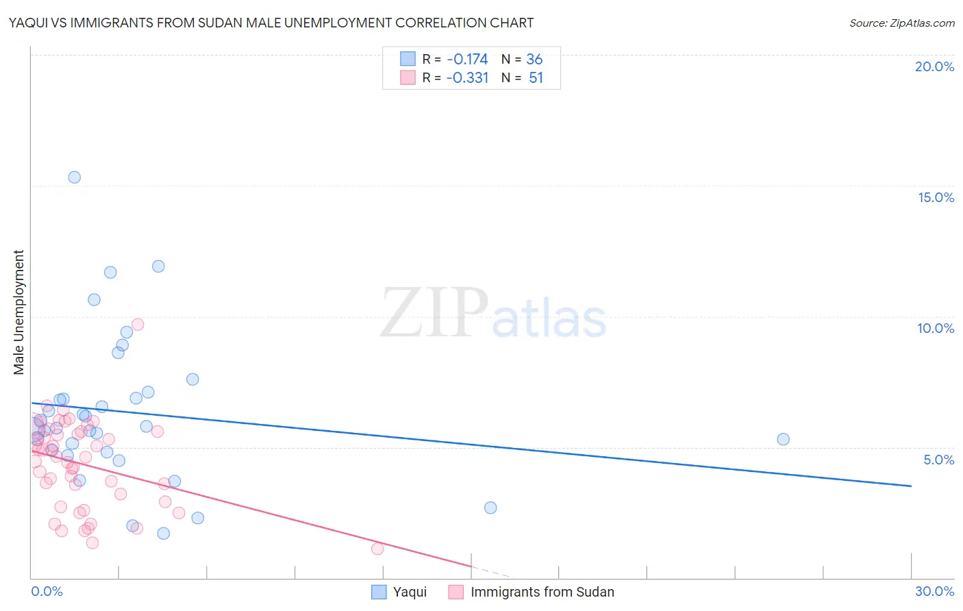 Yaqui vs Immigrants from Sudan Male Unemployment