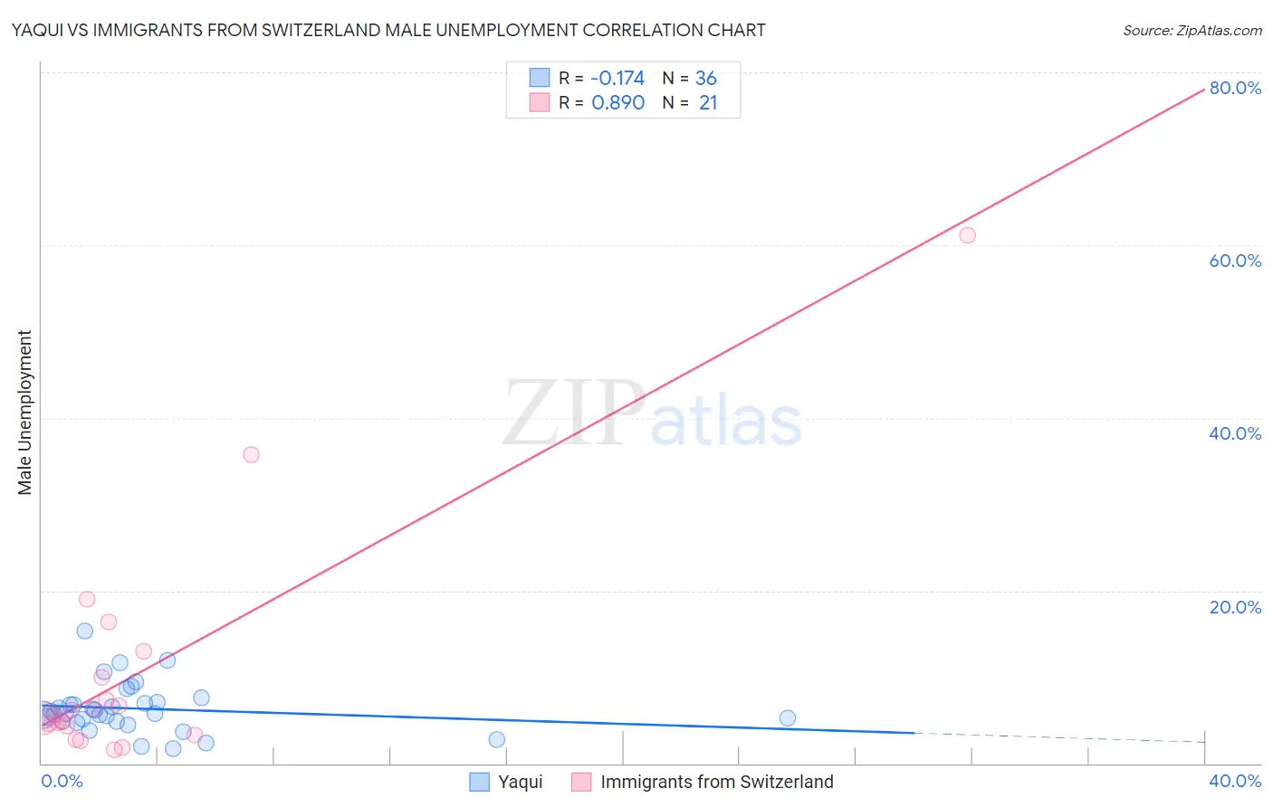 Yaqui vs Immigrants from Switzerland Male Unemployment