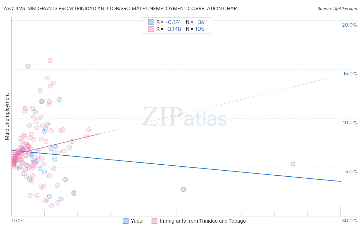 Yaqui vs Immigrants from Trinidad and Tobago Male Unemployment