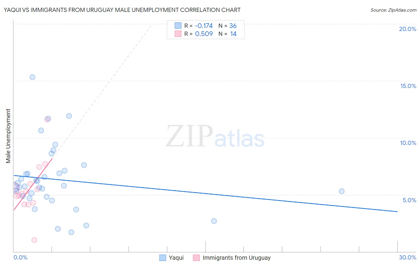 Yaqui vs Immigrants from Uruguay Male Unemployment