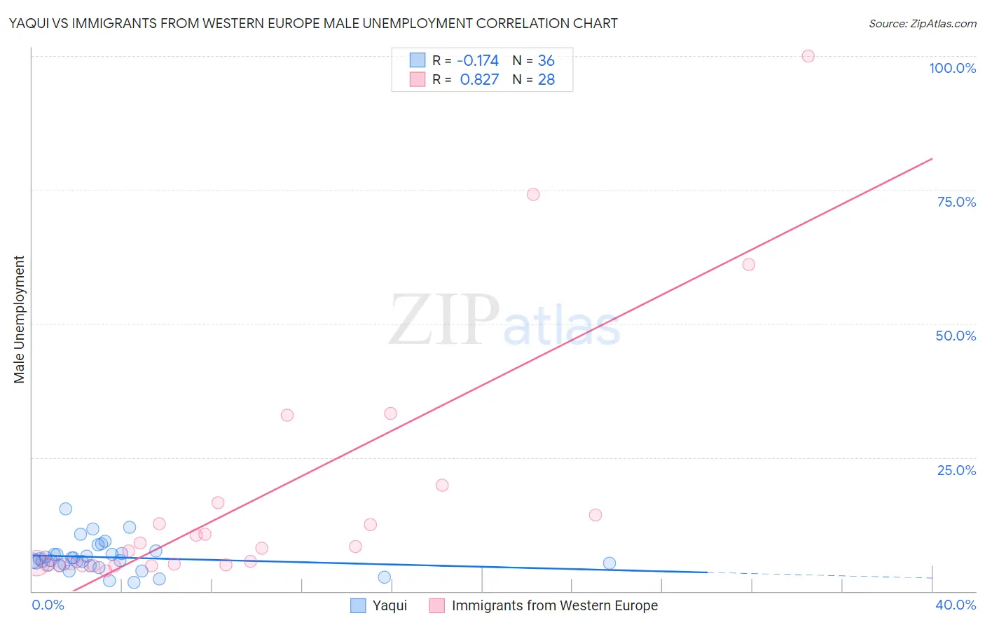 Yaqui vs Immigrants from Western Europe Male Unemployment
