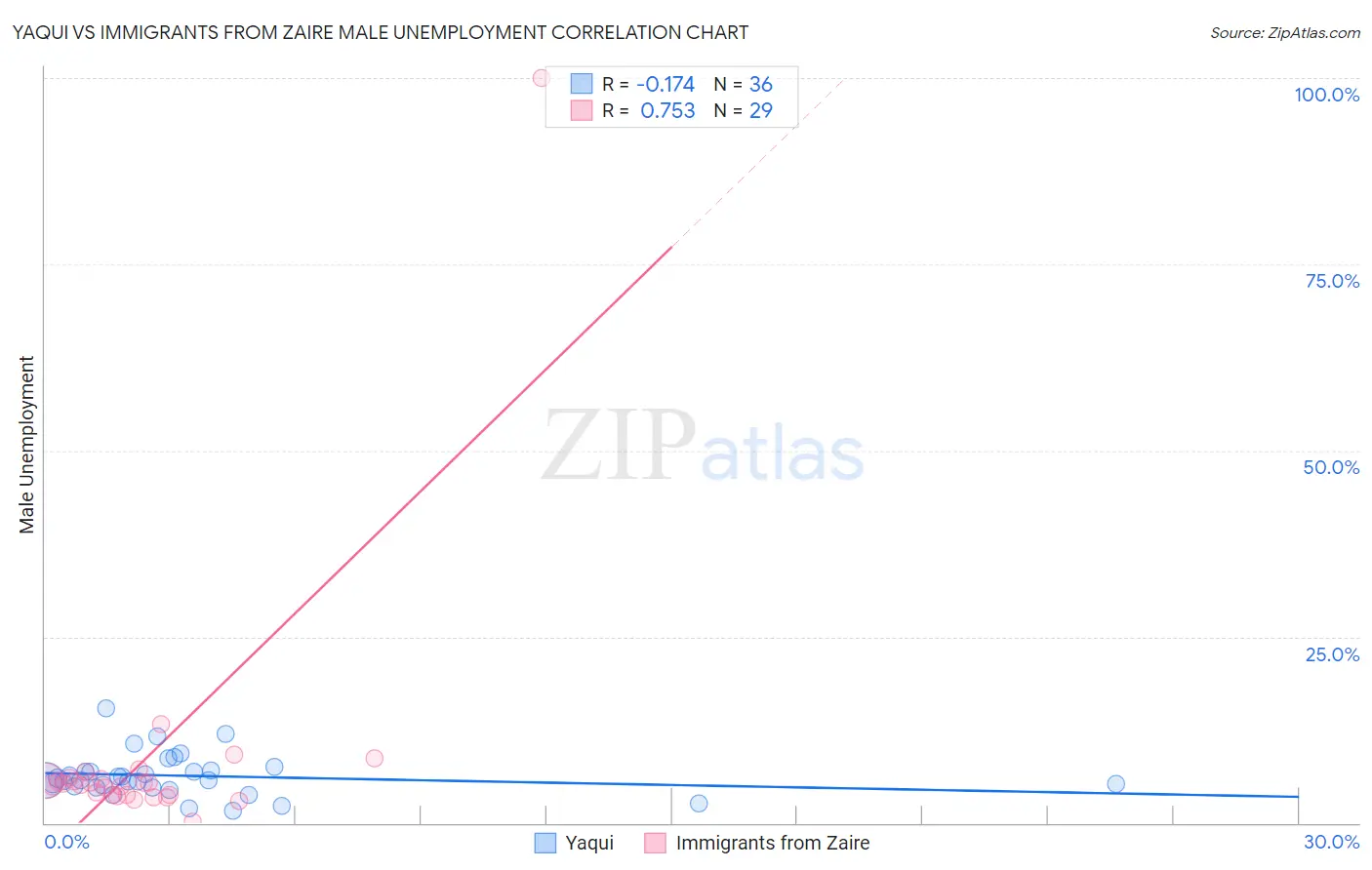 Yaqui vs Immigrants from Zaire Male Unemployment