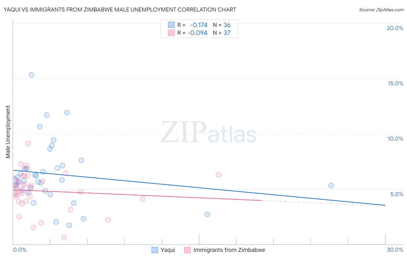 Yaqui vs Immigrants from Zimbabwe Male Unemployment